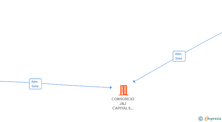 Vinculaciones societarias de CONSORCIO J&J CAPITALS DURAN SL