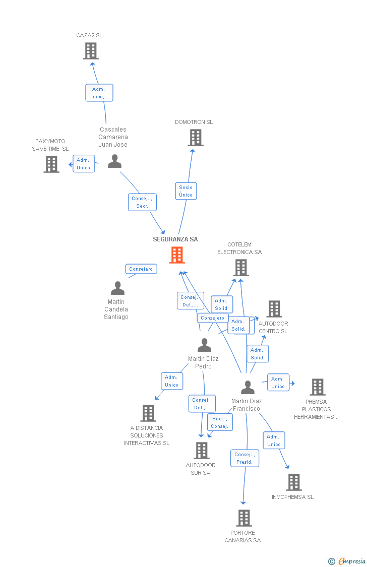 Vinculaciones societarias de SEGURANZA SA