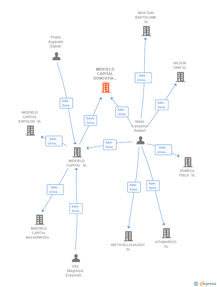 Vinculaciones societarias de MIDFIELD CAPITAL DONOSTIA SL