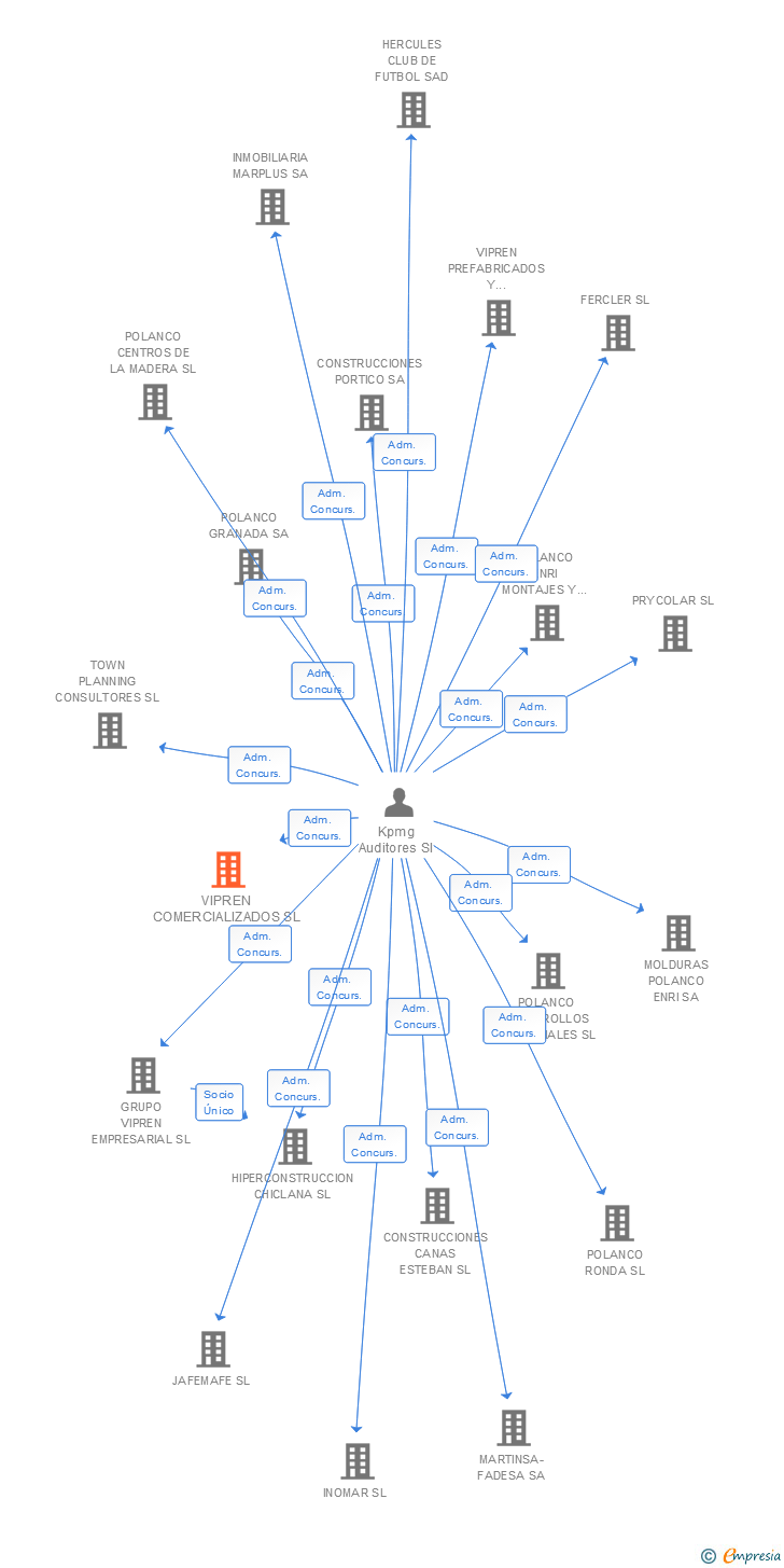 Vinculaciones societarias de VIPREN COMERCIALIZADOS SL