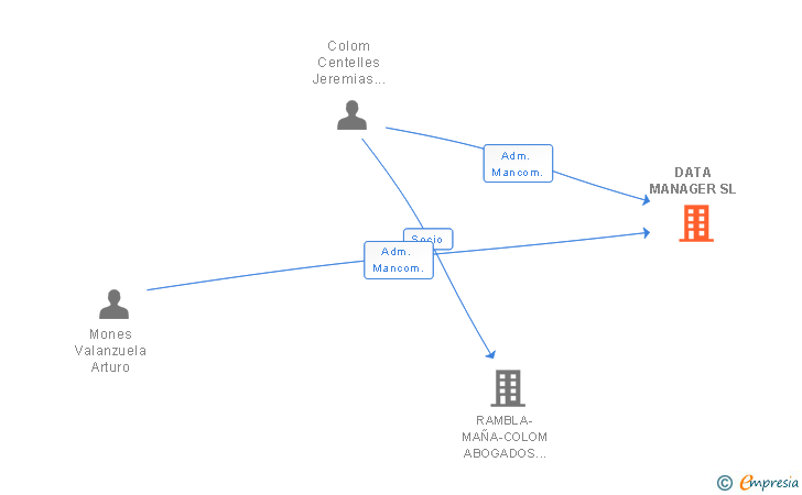 Vinculaciones societarias de DATA MANAGER SL