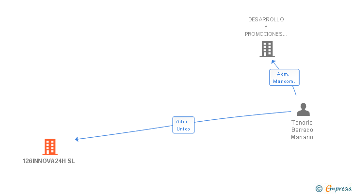 Vinculaciones societarias de 126INNOVA24H SL