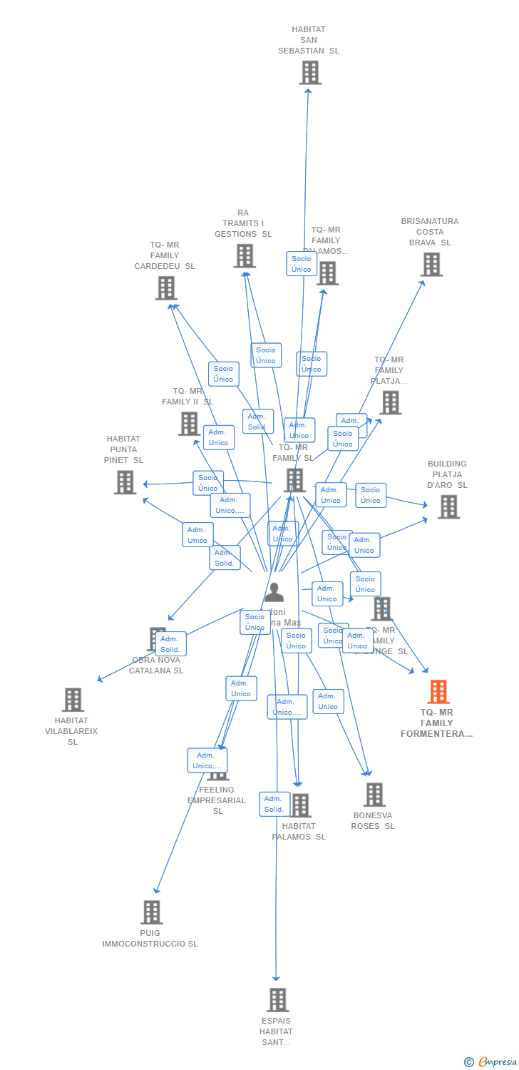Vinculaciones societarias de TQ-MR FAMILY FORMENTERA SL