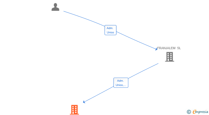 Vinculaciones societarias de INVEST LEMRO SL