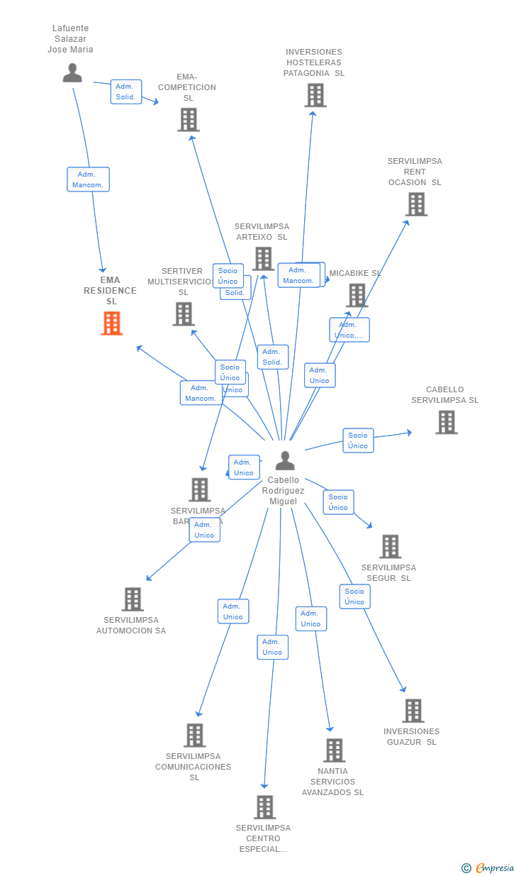 Vinculaciones societarias de EMA RESIDENCE SL