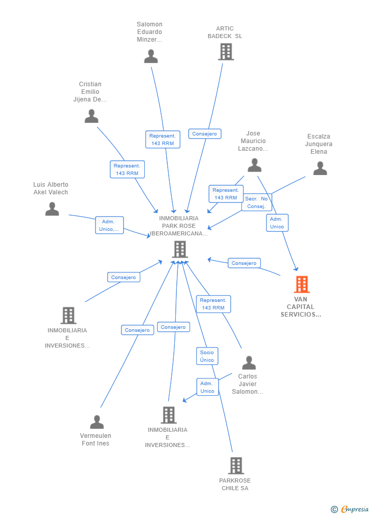 Vinculaciones societarias de VAN CAPITAL SERVICIOS GLOBALES SL