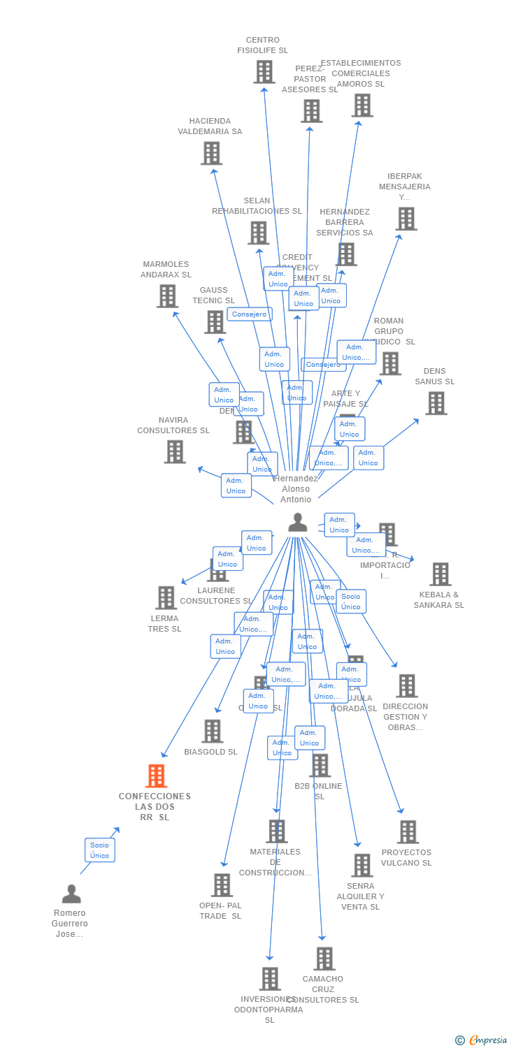 Vinculaciones societarias de CONFECCIONES LAS DOS RR SL