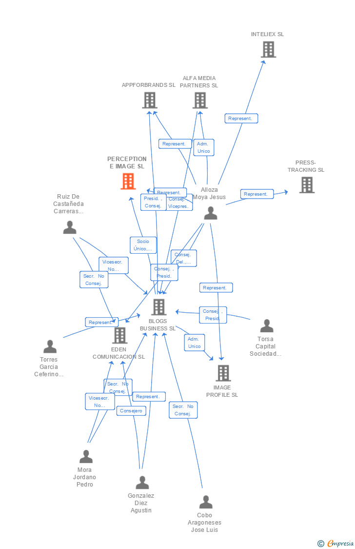 Vinculaciones societarias de PERCEPTION E IMAGE SL