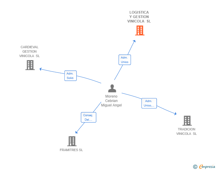 Vinculaciones societarias de LOGISTICA Y GESTION VINICOLA SL
