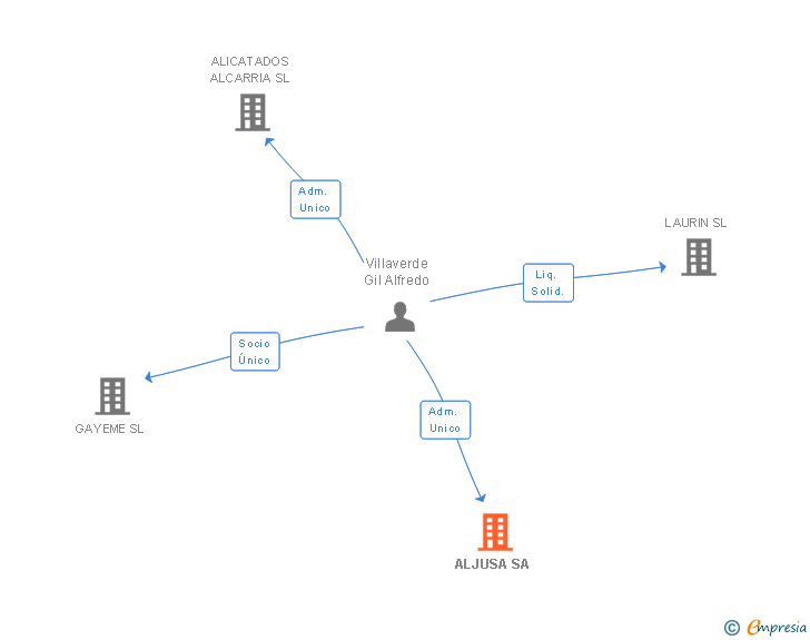 Vinculaciones societarias de ALJUSA SA