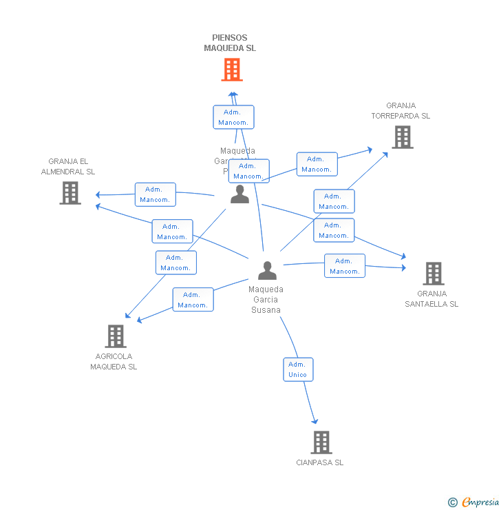 Vinculaciones societarias de PIENSOS MAQUEDA SL