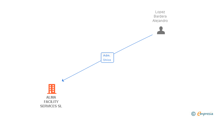 Vinculaciones societarias de ALMA FACILITY SERVICES SL