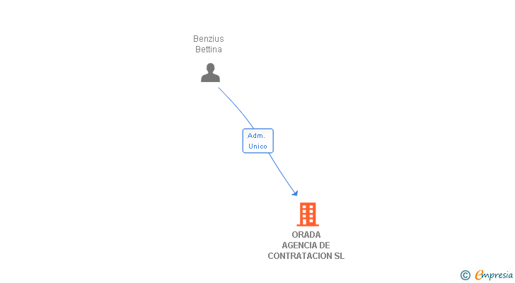 Vinculaciones societarias de ORADA AGENCIA DE CONTRATACION SL