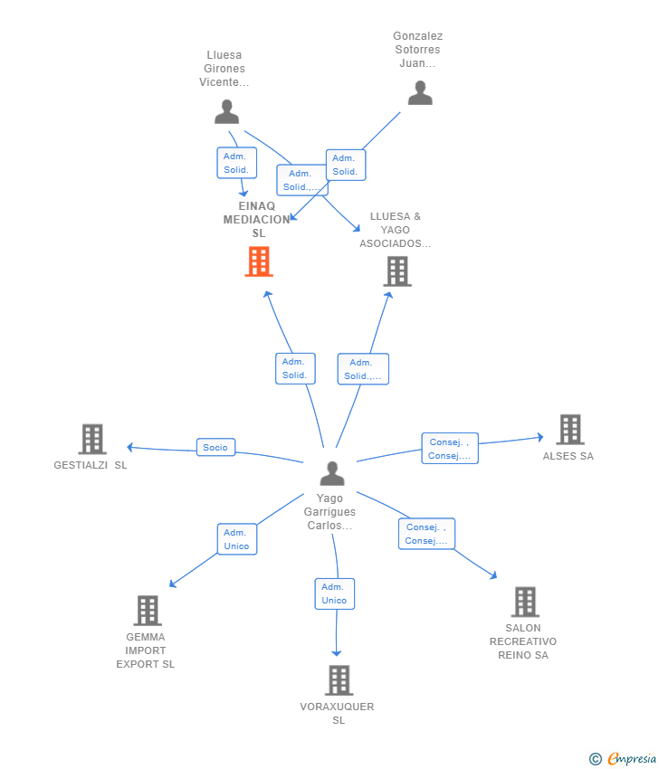 Vinculaciones societarias de EINAQ MEDIACION SL