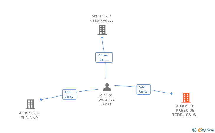 Vinculaciones societarias de AUTOS EL PASEO DE TORRIJOS SL