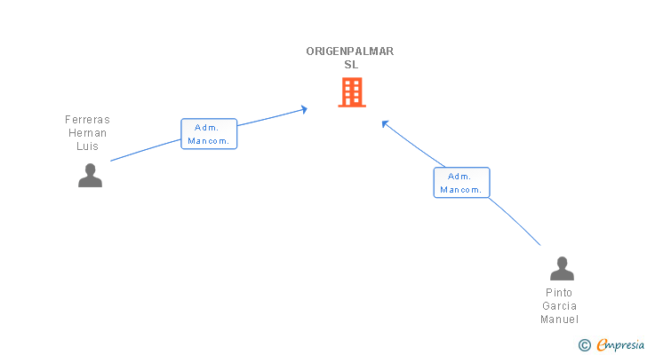 Vinculaciones societarias de ORIGENPALMAR SL