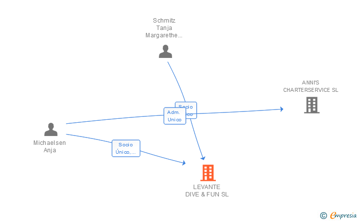 Vinculaciones societarias de LEVANTE DIVE & FUN SL