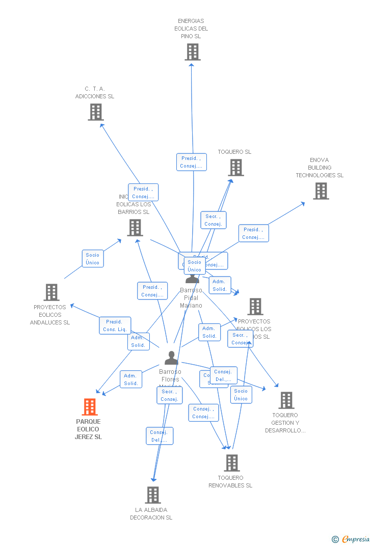 Vinculaciones societarias de PARQUE EOLICO LA CURTIDORA SL