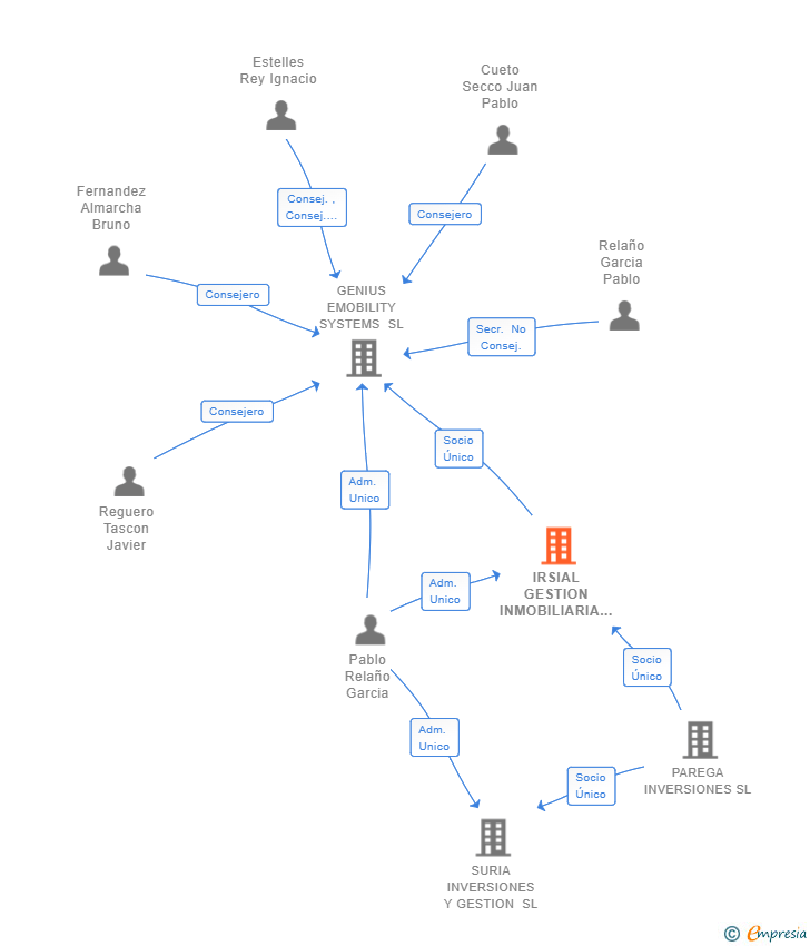 Vinculaciones societarias de IRSIAL GESTION INMOBILIARIA SL