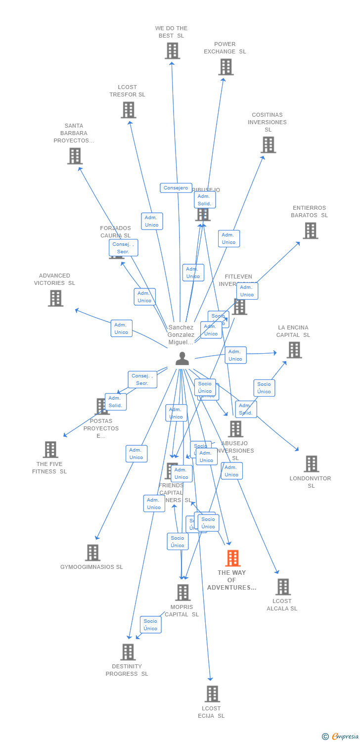 Vinculaciones societarias de THE WAY OF ADVENTURES SL