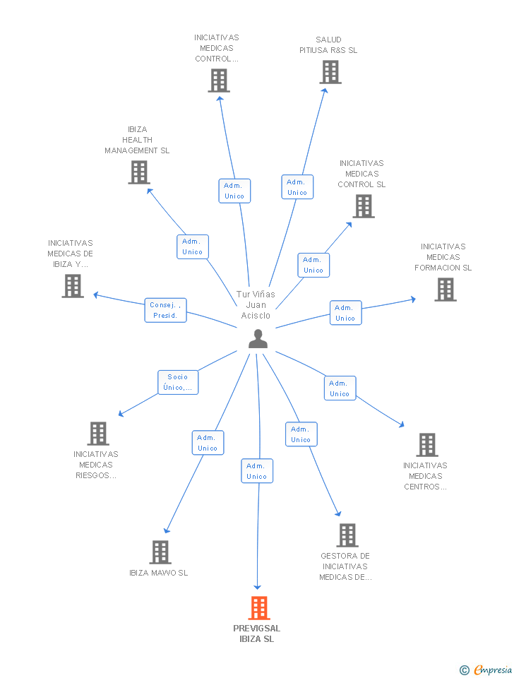 Vinculaciones societarias de PREVIGSAL IBIZA SL