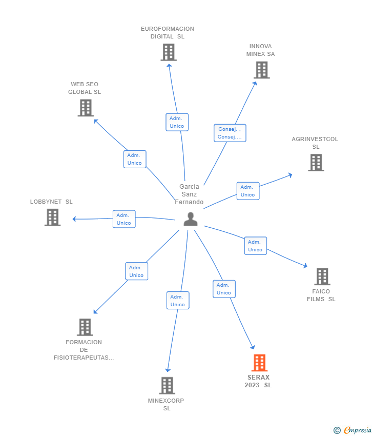 Vinculaciones societarias de SERAX 2023 SL