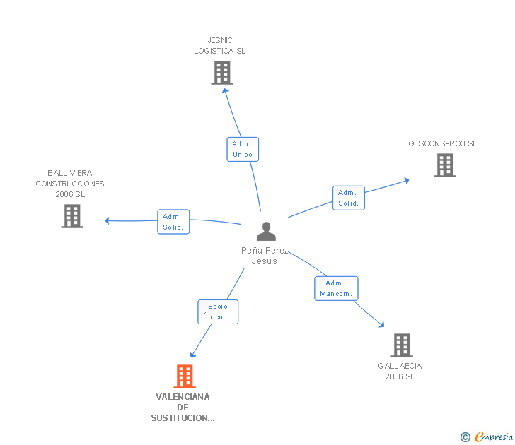 Vinculaciones societarias de VALENCIANA DE SUSTITUCION INDUSTRIAL SL