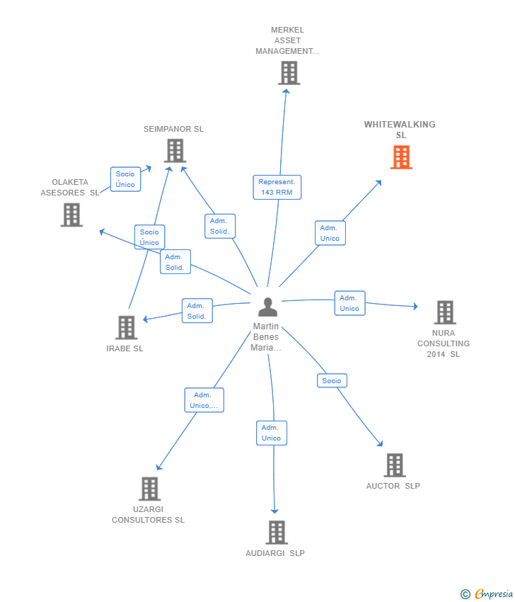 Vinculaciones societarias de WHITEWALKING SL