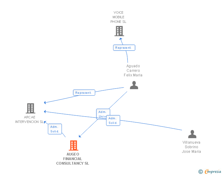 Vinculaciones societarias de AUGEO FINANCIAL CONSULTANCY SL