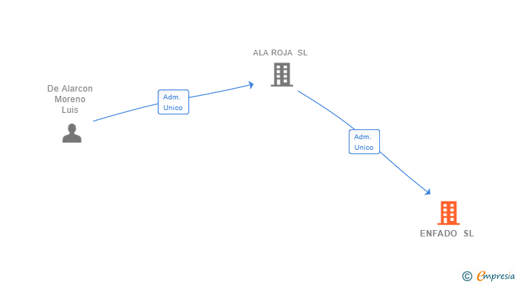 Vinculaciones societarias de ENFADO SL