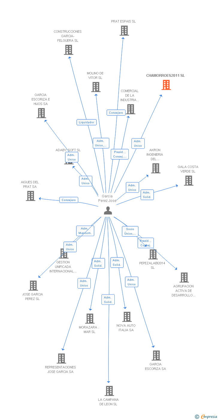 Vinculaciones societarias de CHAMORROES2011 SL