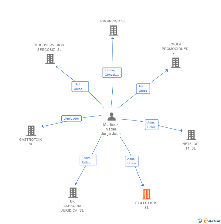Vinculaciones societarias de FLATCLICK SL