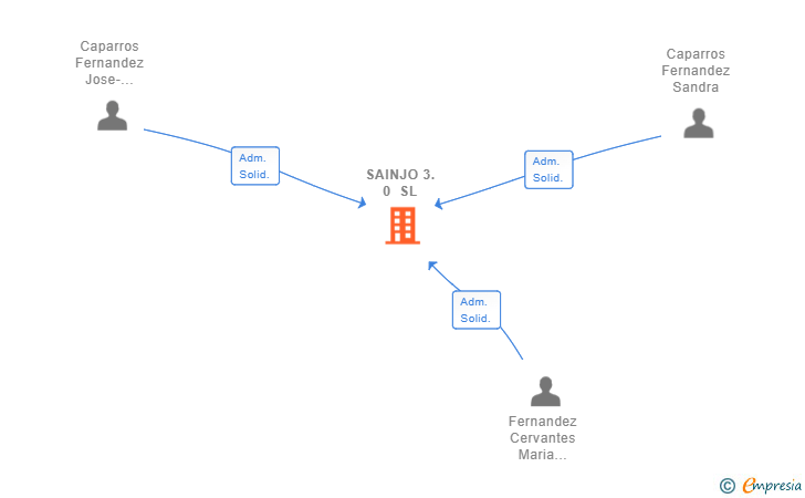 Vinculaciones societarias de SAINJO 3.0 SL