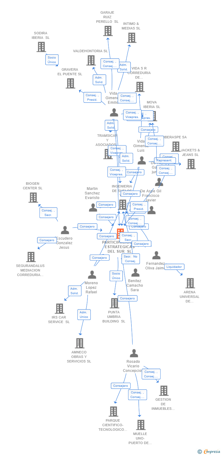 Vinculaciones societarias de PARTICIPACIONES ESTRATEGICAS DEL SUR SL