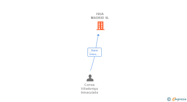 Vinculaciones societarias de ISUA MADRID SL