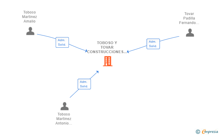 Vinculaciones societarias de TOBOSO Y TOVAR CONSTRUCCIONES SL