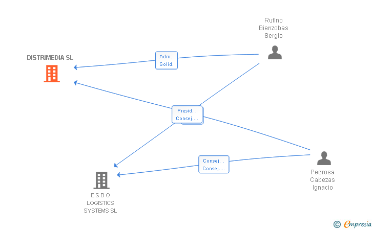 Vinculaciones societarias de DISTRIMEDIA SL
