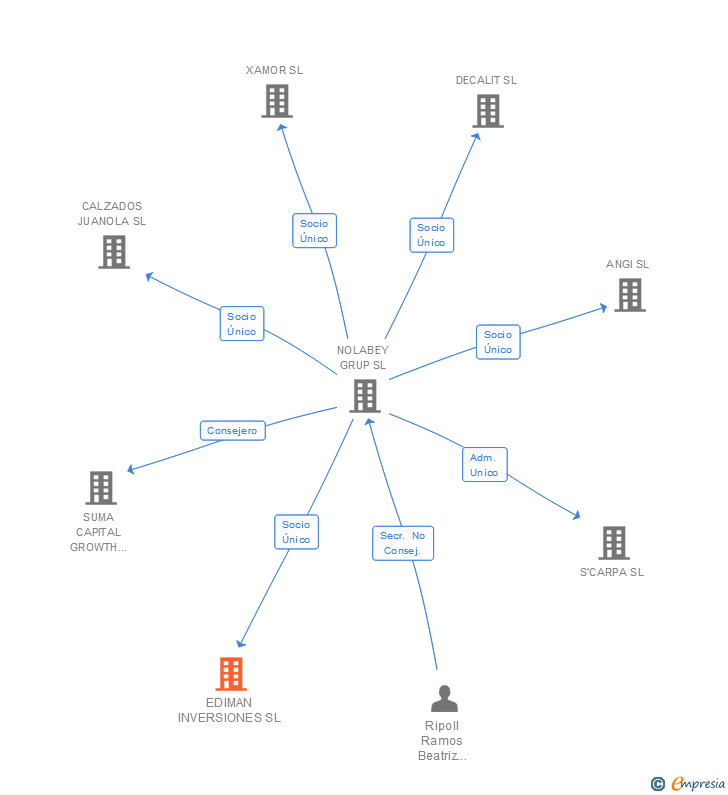 Vinculaciones societarias de EDIMAN INVERSIONES SL