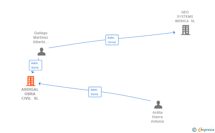 Vinculaciones societarias de ARDIGAL OBRA CIVIL SL