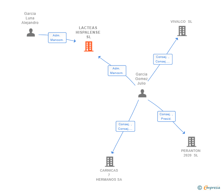 Vinculaciones societarias de LACTEAS HISPALENSE SL