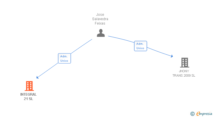 Vinculaciones societarias de INTEGRAL 21 SL