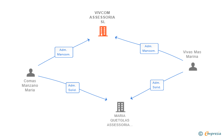 Vinculaciones societarias de VIVCOM ASSESSORIA SL