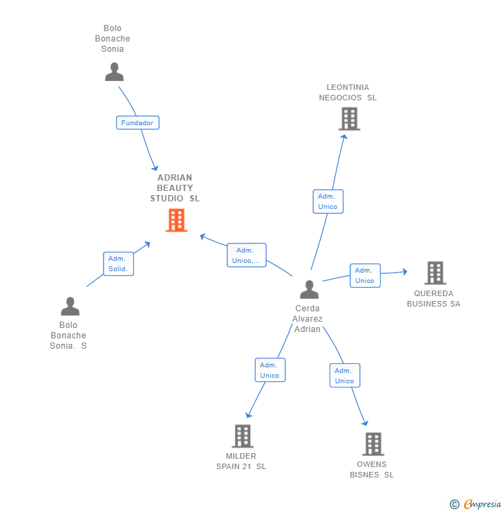 Vinculaciones societarias de ADRIAN BEAUTY STUDIO SL