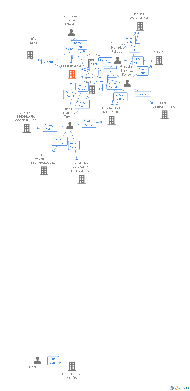 Vinculaciones societarias de COFICASA SA