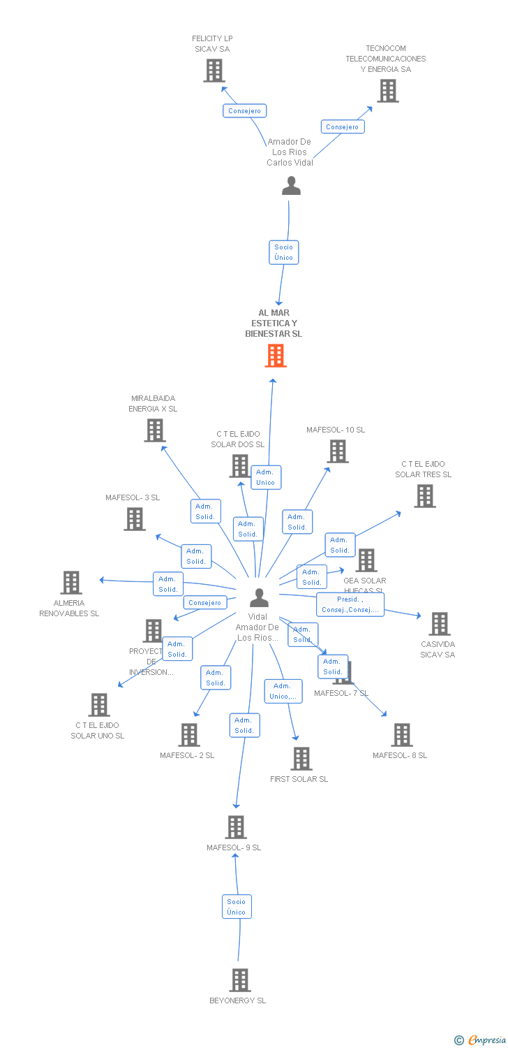 Vinculaciones societarias de ALMAR 12 BIENESTAR SL