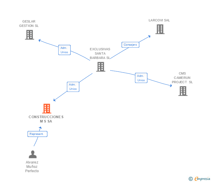 Vinculaciones societarias de CONSTRUCCIONES M S SA