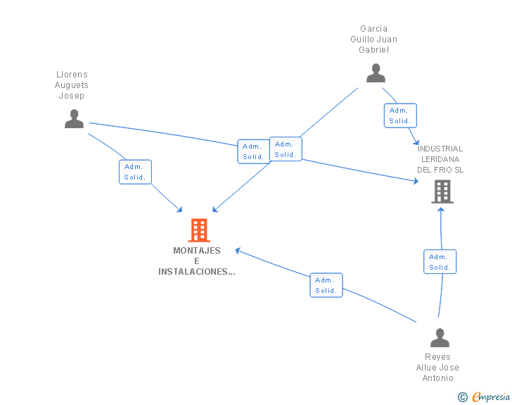 Vinculaciones societarias de MONTAJES E INSTALACIONES FRIGORIFICAS SL