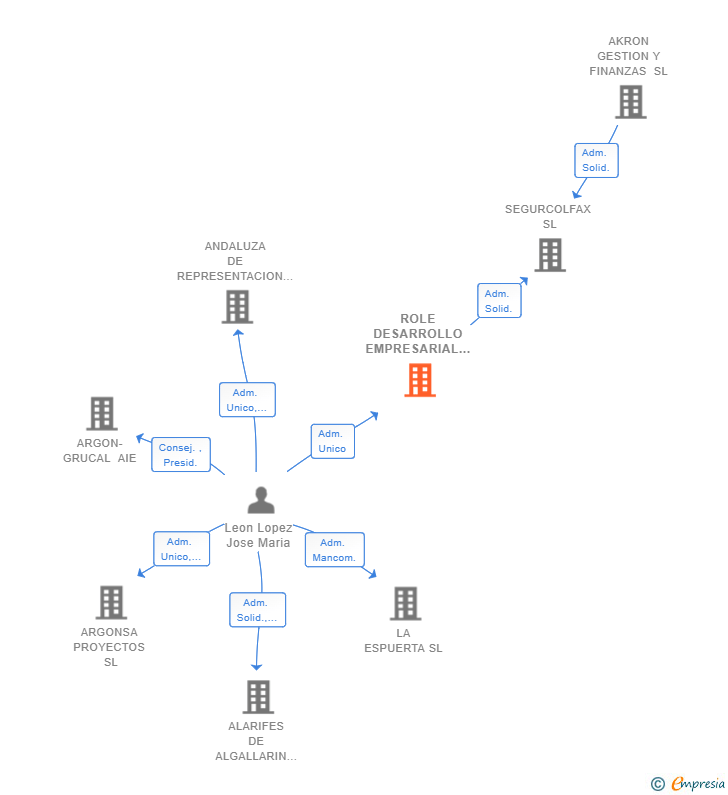 Vinculaciones societarias de ROLE DESARROLLO EMPRESARIAL SL