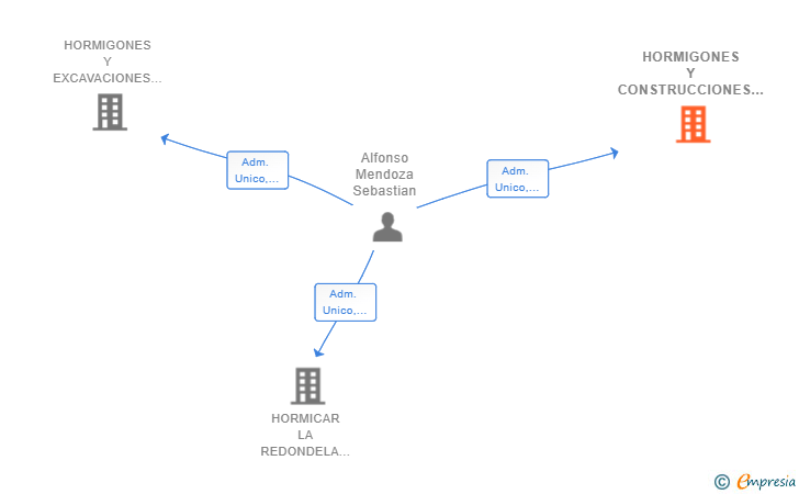 Vinculaciones societarias de HORMIGONES Y CONSTRUCCIONES ALFONSO MENDOZA SL
