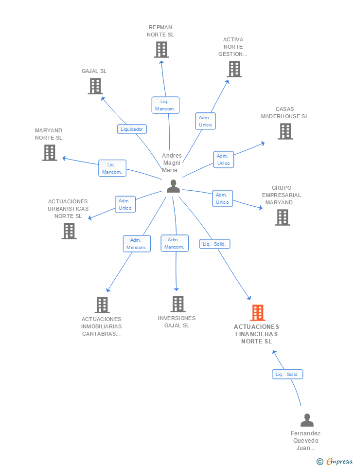 Vinculaciones societarias de ACTUACIONES FINANCIERAS NORTE SL